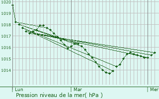 Graphe de la pression atmosphrique prvue pour Magescq