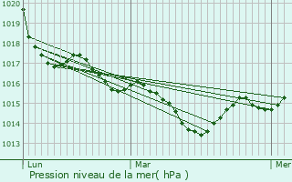 Graphe de la pression atmosphrique prvue pour Nojals-et-Clotte