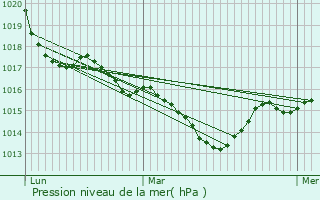 Graphe de la pression atmosphrique prvue pour La Boissire-d