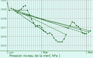 Graphe de la pression atmosphrique prvue pour Sode