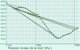 Graphe de la pression atmosphrique prvue pour Moesdorf