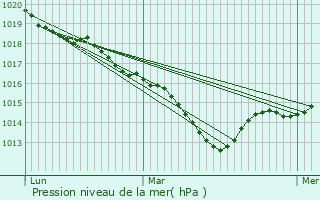 Graphe de la pression atmosphrique prvue pour Dtain-et-Bruant