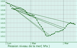 Graphe de la pression atmosphrique prvue pour Saint-Quentin-les-Marais