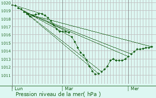 Graphe de la pression atmosphrique prvue pour Saint-Masmes