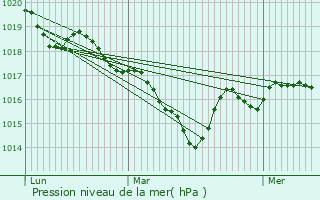 Graphe de la pression atmosphrique prvue pour Saint-Hilaire-Bonneval