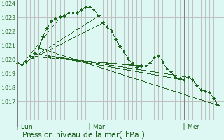 Graphe de la pression atmosphrique prvue pour Dsertines