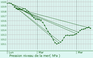 Graphe de la pression atmosphrique prvue pour Hermonville