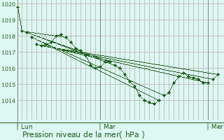 Graphe de la pression atmosphrique prvue pour Saubrigues