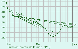 Graphe de la pression atmosphrique prvue pour Cubjac