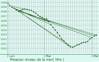 Graphe de la pression atmosphrique prvue pour Nommern