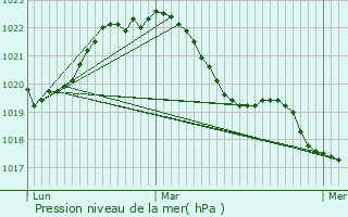 Graphe de la pression atmosphrique prvue pour Vierzon