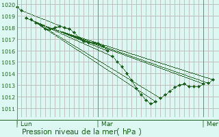 Graphe de la pression atmosphrique prvue pour Migennes