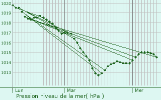 Graphe de la pression atmosphrique prvue pour Fleys