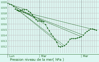 Graphe de la pression atmosphrique prvue pour Lachy