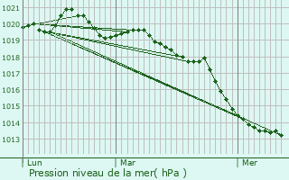 Graphe de la pression atmosphrique prvue pour Ranne