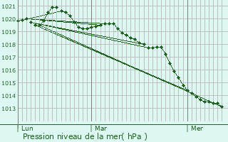 Graphe de la pression atmosphrique prvue pour Brielles