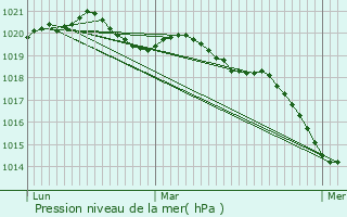 Graphe de la pression atmosphrique prvue pour Vannes