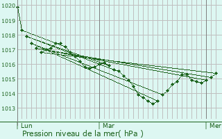 Graphe de la pression atmosphrique prvue pour Montaut