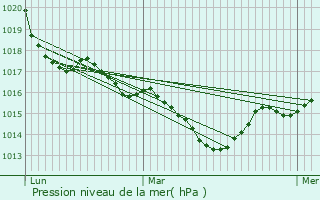 Graphe de la pression atmosphrique prvue pour Trlissac