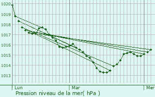 Graphe de la pression atmosphrique prvue pour Saint-Germain-des-Prs