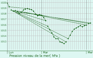 Graphe de la pression atmosphrique prvue pour Ambert