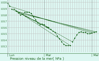 Graphe de la pression atmosphrique prvue pour Ronno