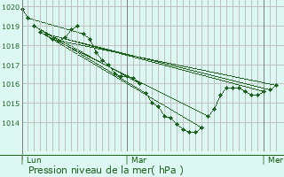Graphe de la pression atmosphrique prvue pour Saint-Merd-la-Breuille
