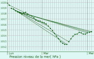 Graphe de la pression atmosphrique prvue pour Chteauneuf