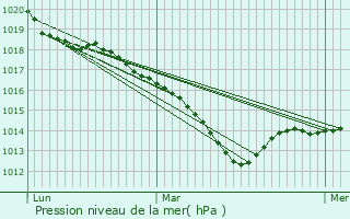 Graphe de la pression atmosphrique prvue pour Pellerey