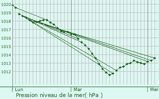 Graphe de la pression atmosphrique prvue pour Monteau