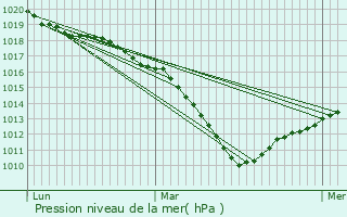 Graphe de la pression atmosphrique prvue pour Mourmelon-le-Grand