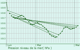 Graphe de la pression atmosphrique prvue pour Saint-Laurent-des-Vignes