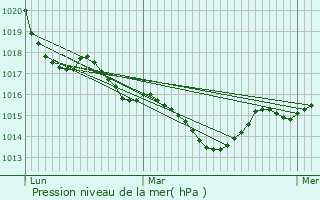 Graphe de la pression atmosphrique prvue pour Nanthiat