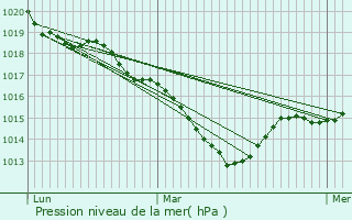 Graphe de la pression atmosphrique prvue pour Chamalires