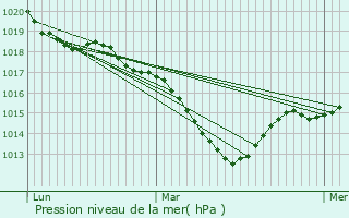 Graphe de la pression atmosphrique prvue pour Pont-du-Chteau