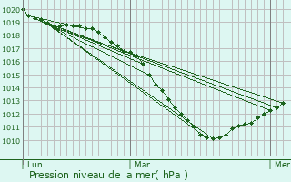 Graphe de la pression atmosphrique prvue pour Boulaide