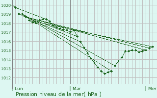 Graphe de la pression atmosphrique prvue pour Maringues