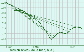 Graphe de la pression atmosphrique prvue pour Saints