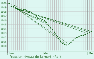 Graphe de la pression atmosphrique prvue pour pernay