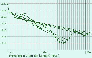 Graphe de la pression atmosphrique prvue pour Saint-Pierre-d