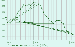 Graphe de la pression atmosphrique prvue pour Saint-Germain-du-Puy