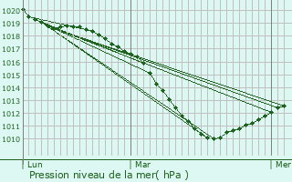 Graphe de la pression atmosphrique prvue pour Roder