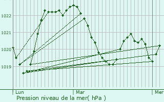 Graphe de la pression atmosphrique prvue pour Vals-prs-le-Puy