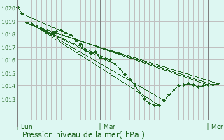 Graphe de la pression atmosphrique prvue pour Blessey