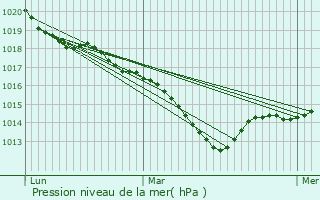 Graphe de la pression atmosphrique prvue pour Bard-le-Rgulier