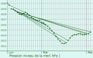 Graphe de la pression atmosphrique prvue pour Vianges