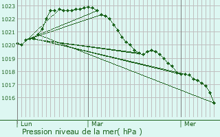 Graphe de la pression atmosphrique prvue pour Les Herbiers