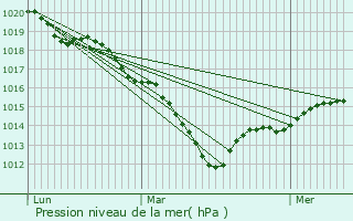 Graphe de la pression atmosphrique prvue pour Voisins-le-Bretonneux