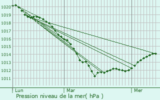 Graphe de la pression atmosphrique prvue pour Gzaincourt