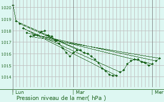 Graphe de la pression atmosphrique prvue pour Moliets-et-Maa